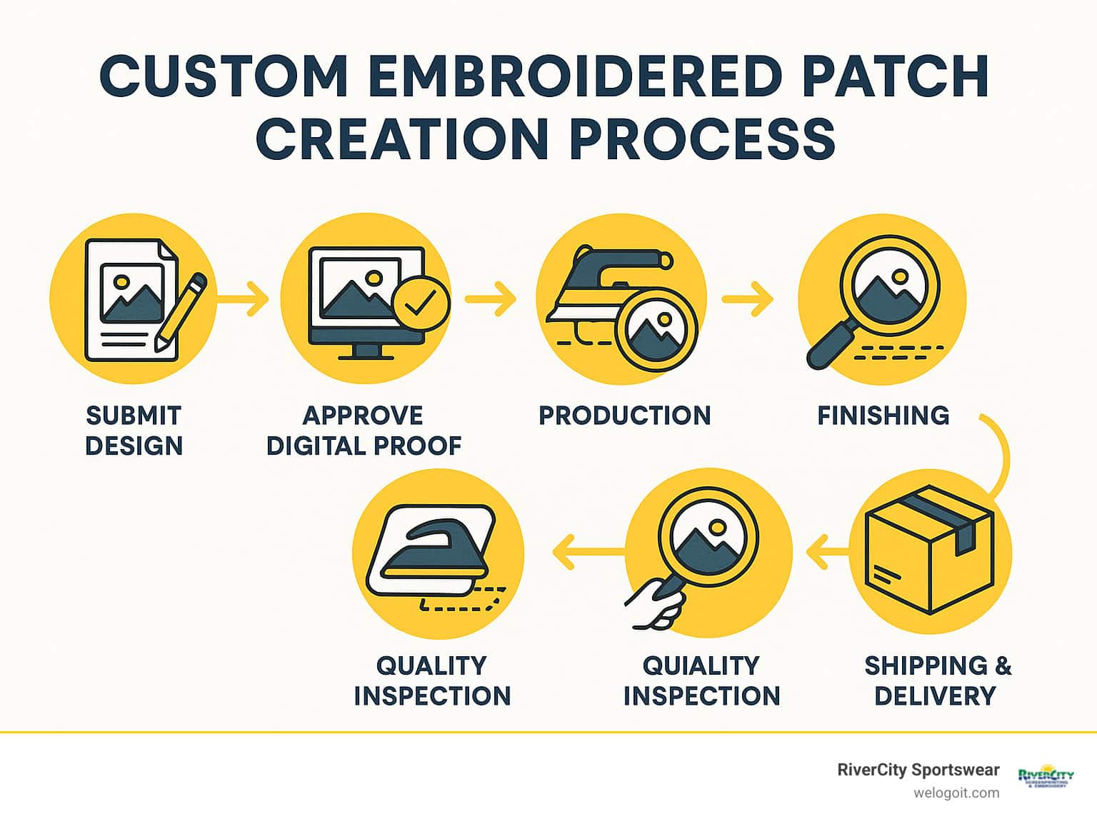 Infographic of the custom embroidered patch creation process - custom embroidered patches Infographic of the custom embroidered patch creation process - custom embroidered patches