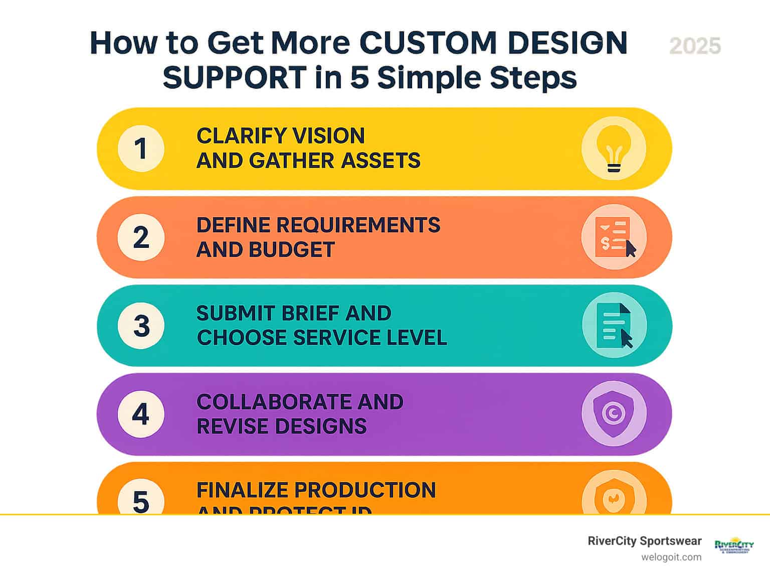 Infographic showing the 5-step custom design support process: 1) Clarify vision and gather assets, 2) Define requirements and budget, 3) Submit brief and choose service level, 4) Collaborate and revise designs, 5) Finalize production and protect IP - custom design support infographic Infographic showing the 5-step custom design support process: 1) Clarify vision and gather assets, 2) Define requirements and budget, 3) Submit brief and choose service level, 4) Collaborate and revise designs, 5) Finalize production and protect IP - custom design support infographic