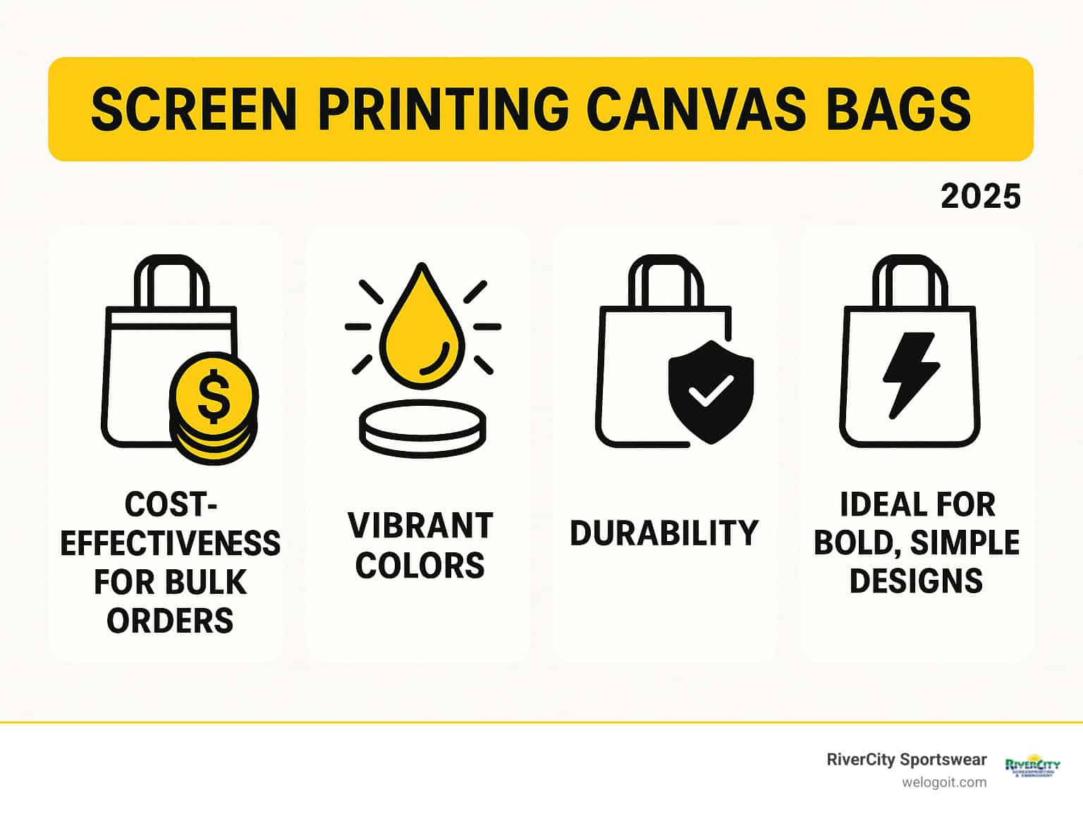 Infographic highlighting benefits: Cost-effectiveness for bulk orders; Vibrant colors; Durability; Ideal for bold, simple designs - screen printing canvas bags infographic Infographic highlighting benefits: Cost-effectiveness for bulk orders; Vibrant colors; Durability; Ideal for bold, simple designs - screen printing canvas bags infographic
